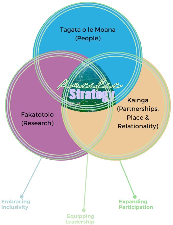 MWC Pacific Strategy Outline